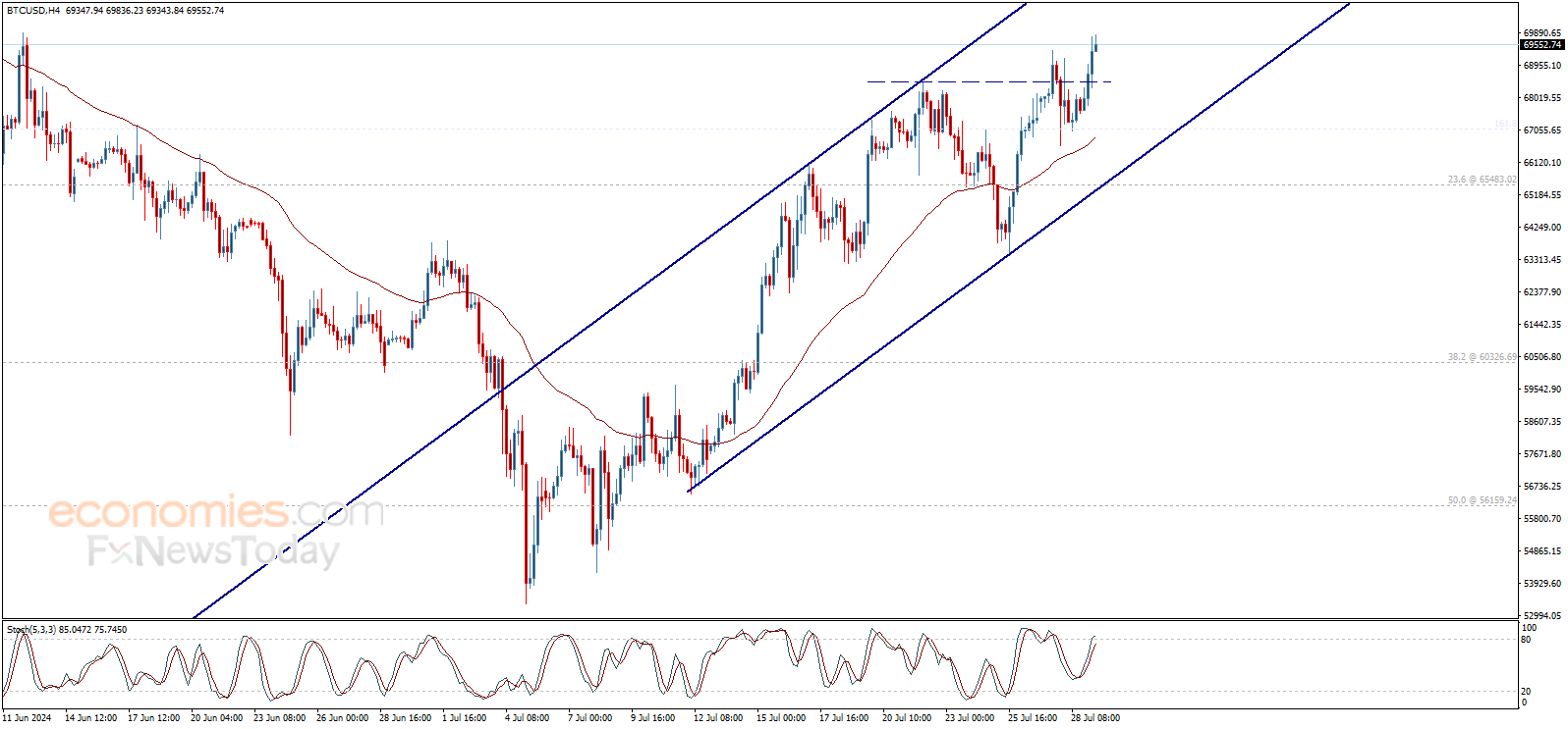 Bitcoin price (BTCUSD) forecast update - 29-07-2024