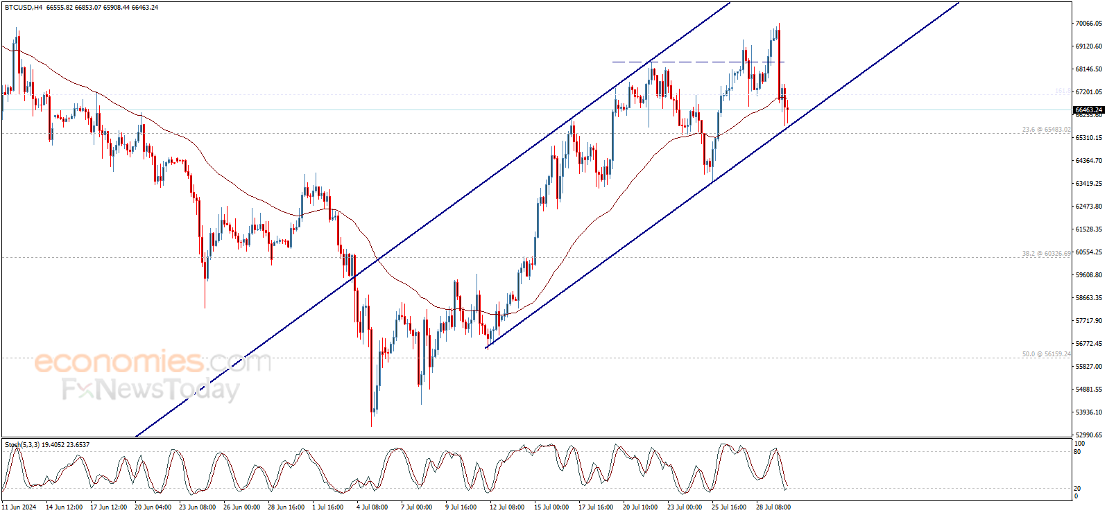 Bitcoin price (BTCUSD) tests the critical support – Forecast today - 30 ...