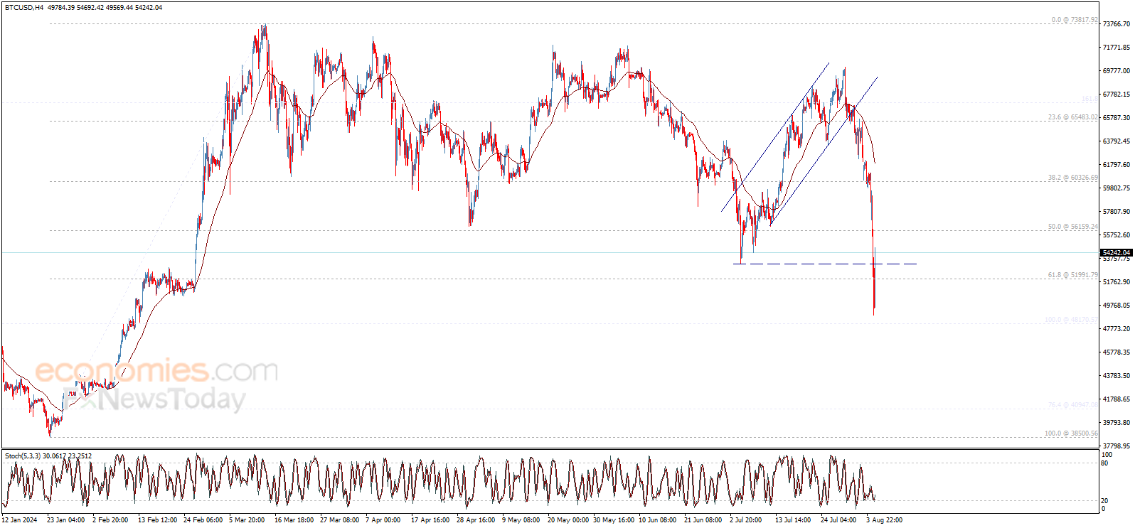 Update: Bitcoin price (BTCUSD) is recovering