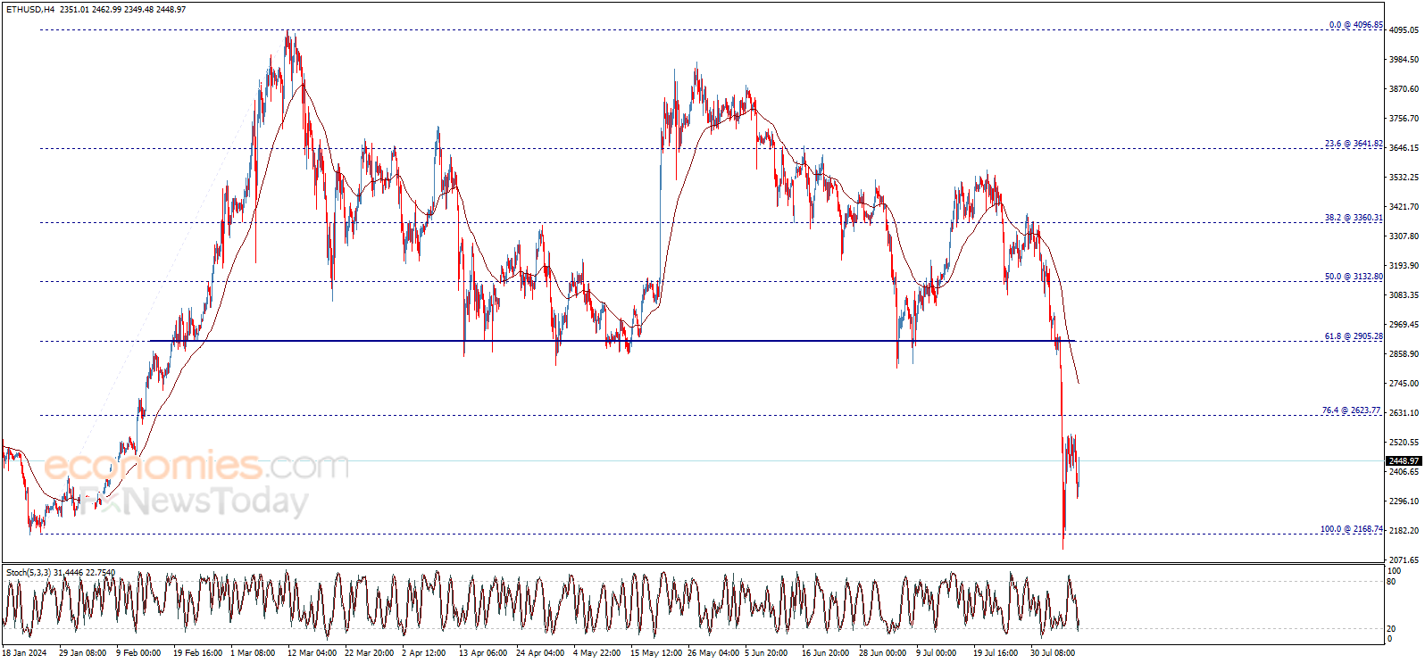 Ethereum price (ETHUSD) attempts to recover – Forecast today - 08-08-2024