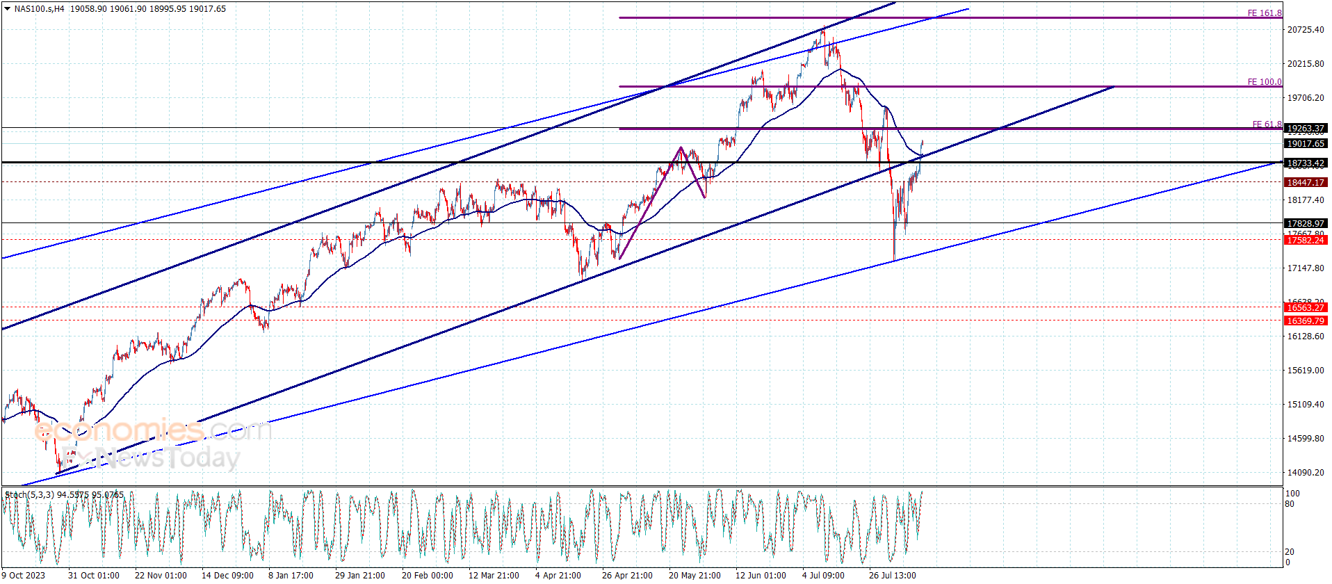 التحليل الفني للمؤشرات العالمية : مؤشر الدولار الأمريكي – مؤشر ناسداك . ليوم الاربعاء 14-08-2024. 3 1723614065