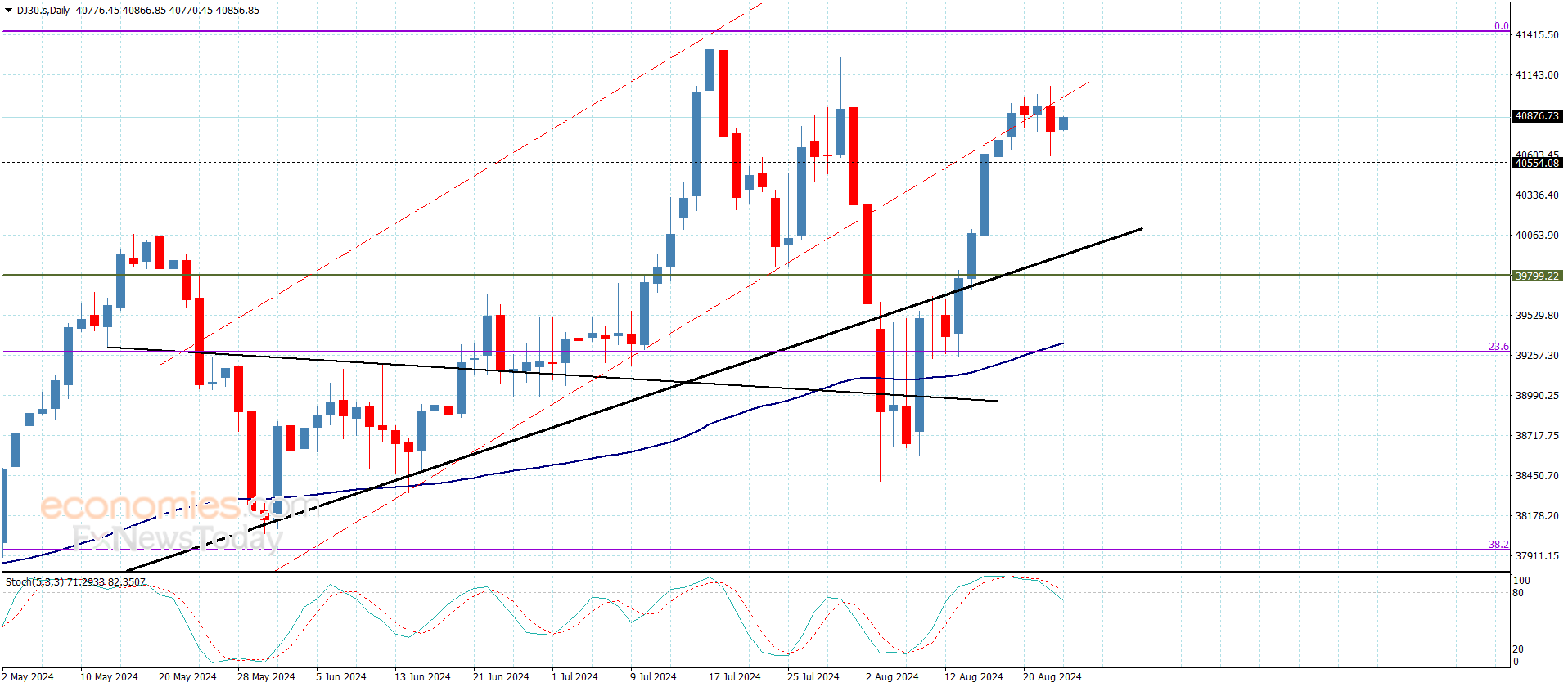 سعر مؤشر الداو جونز يقترب من الدعم-توقعات اليوم 23-8-2024
