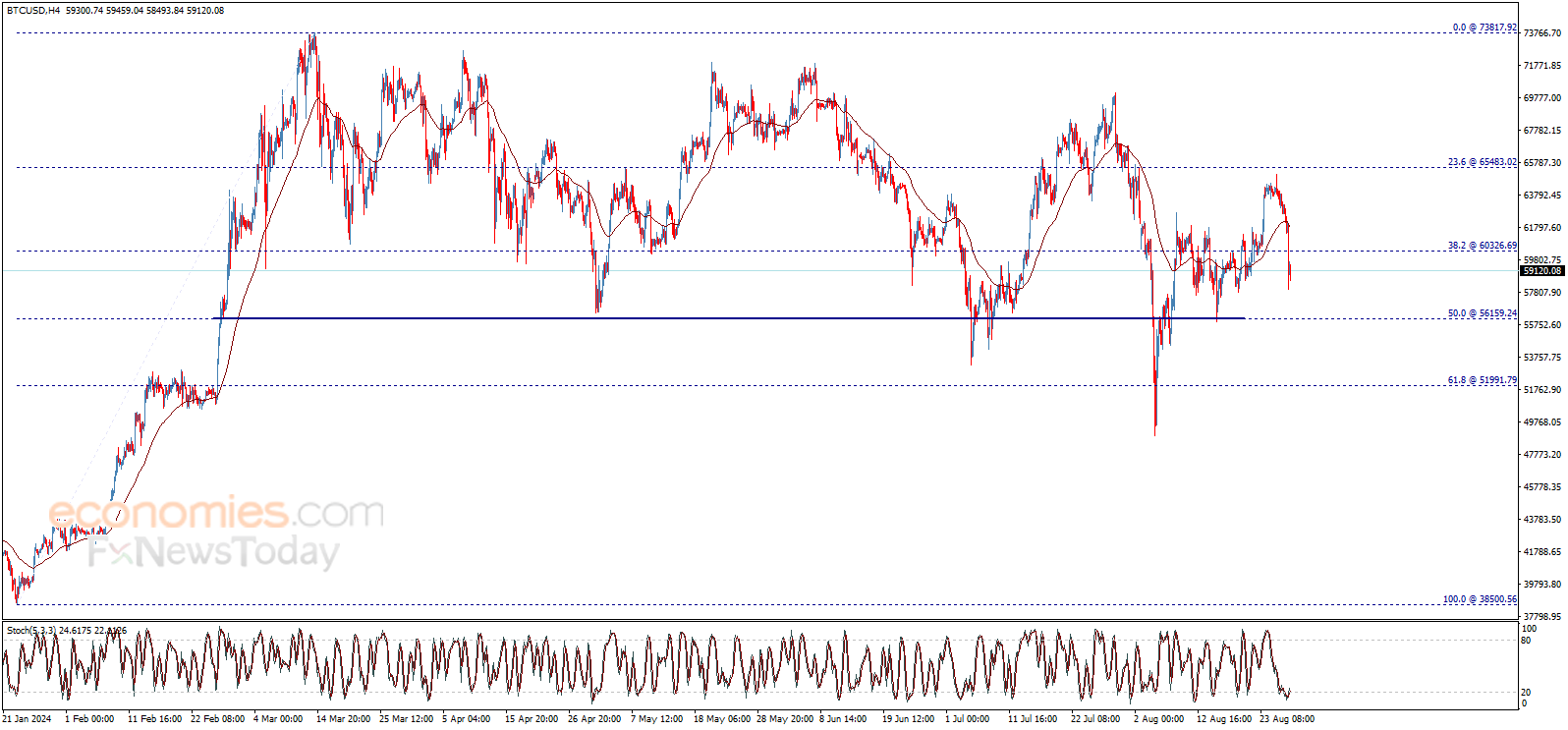 Bitcoin price (BTCUSD) forecast update - 28-08-2024