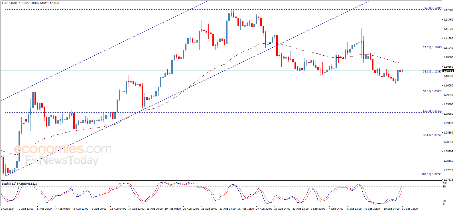 The EURUSD price forecast update - 11-09-2024