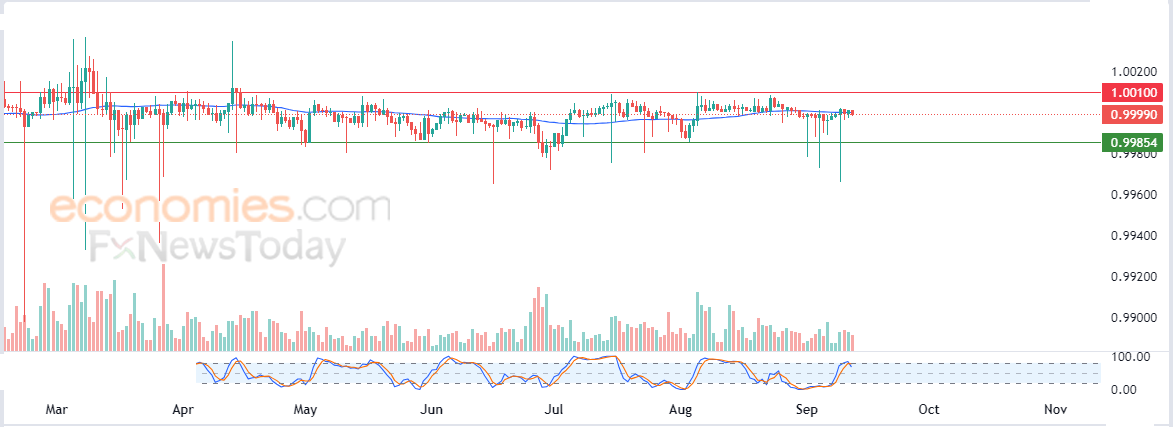 تيثر (USDTUSD) أقرب للهبوط – تحليل – 12-09-2024