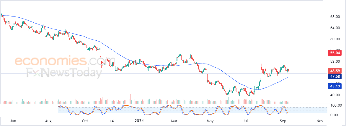سعر سهم بريستول مايرز سكويب (BMY) يحاول اكتساب زخماً إيجابياً – توقعات اليوم – 12-09-2024