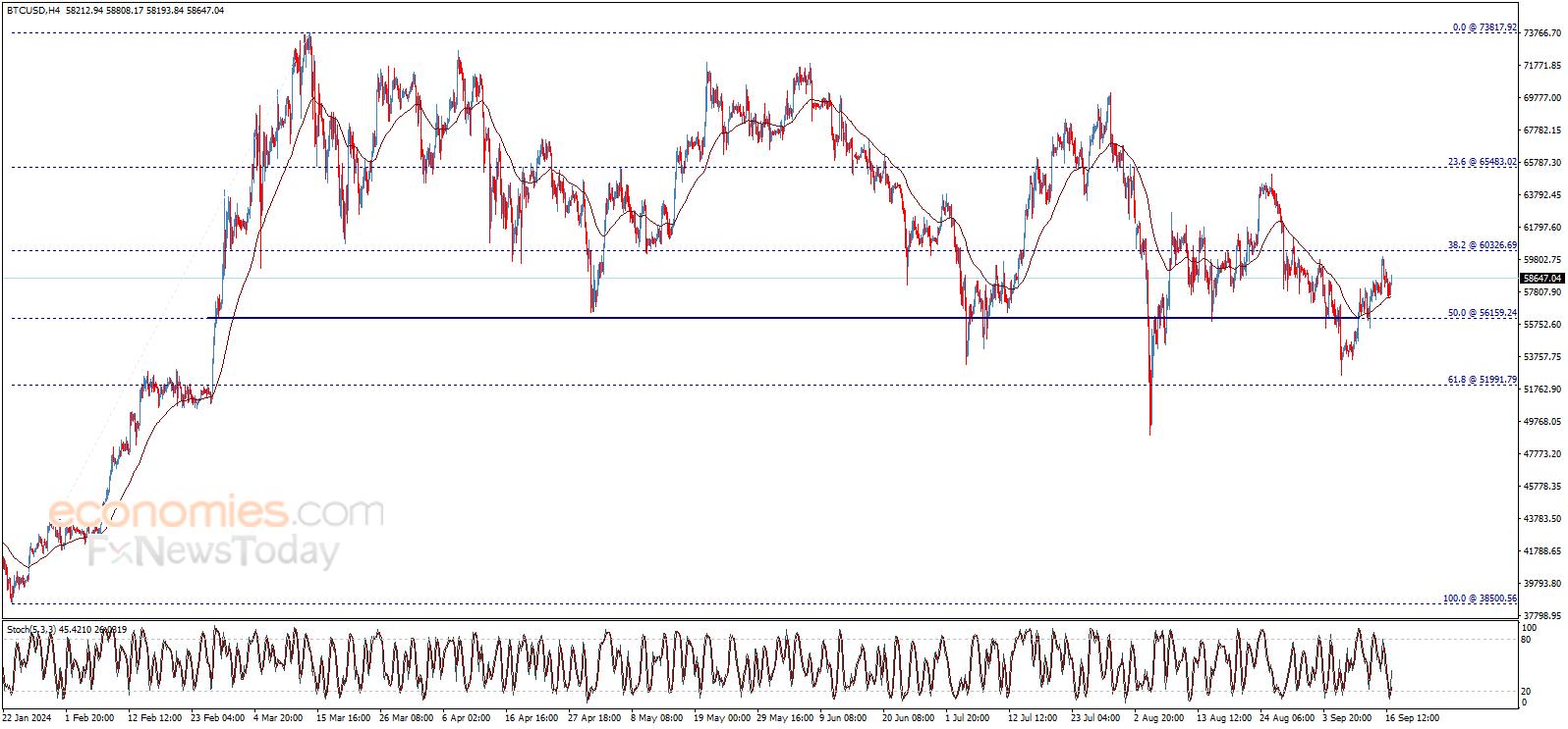 Bitcoin price (BTCUSD) forecast update - 17-09-2024