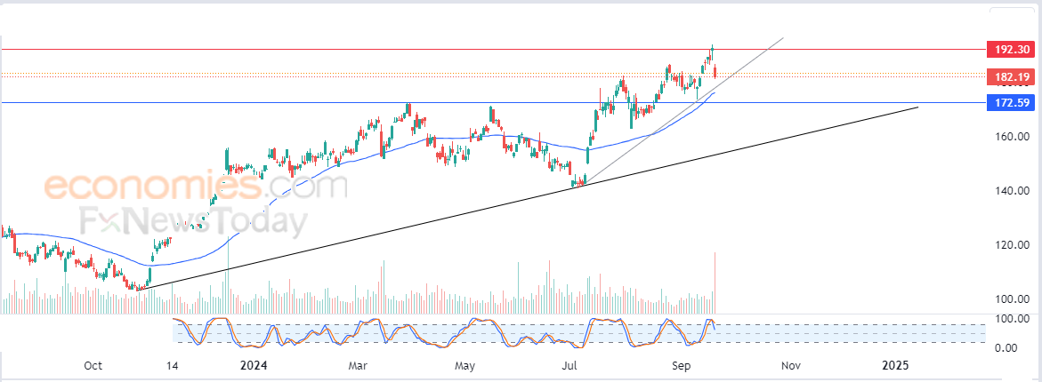 سعر سهم  Lennar Corporation (LEN) يجني أرباحه – توقعات اليوم – 23-09-2024