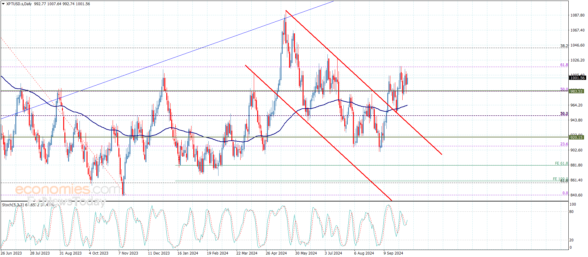 Platinum price returns to the temporary sideways range – Forecast today –  4-10-2024