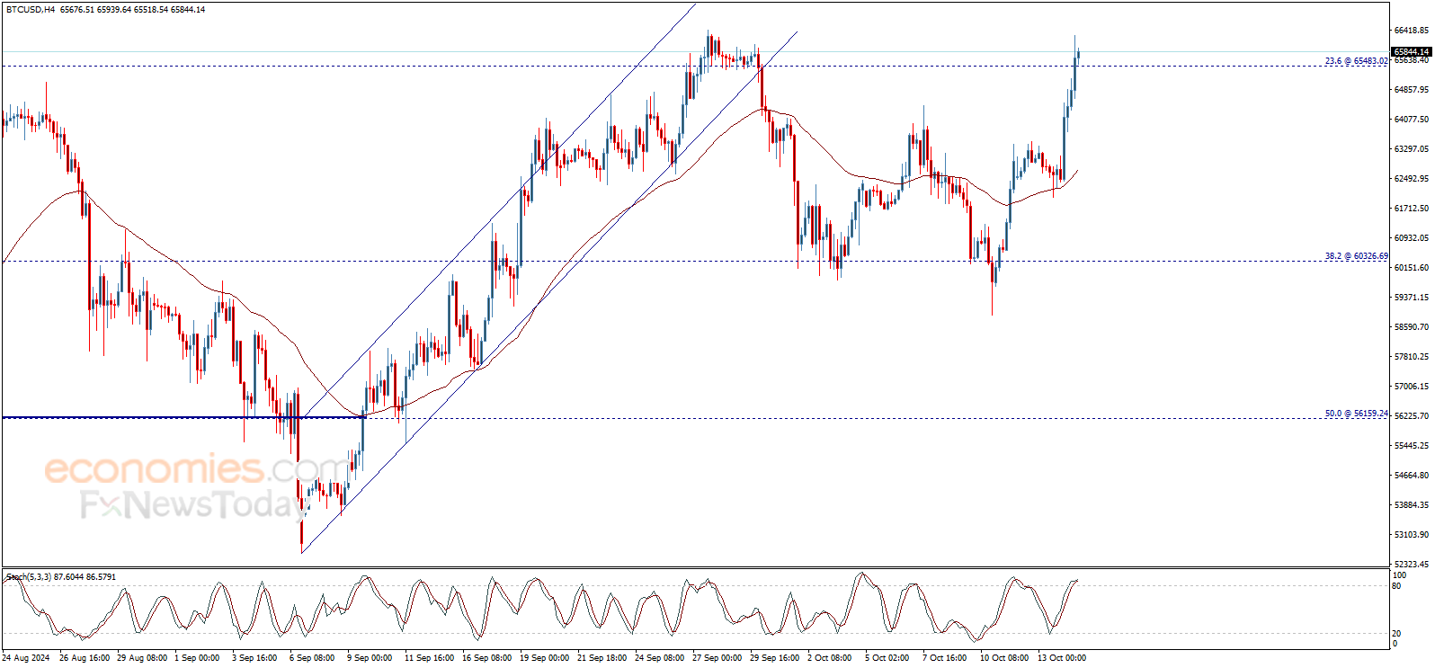 End of day Bitcoin price (BTCUSD) forecast update - 14-10-2024