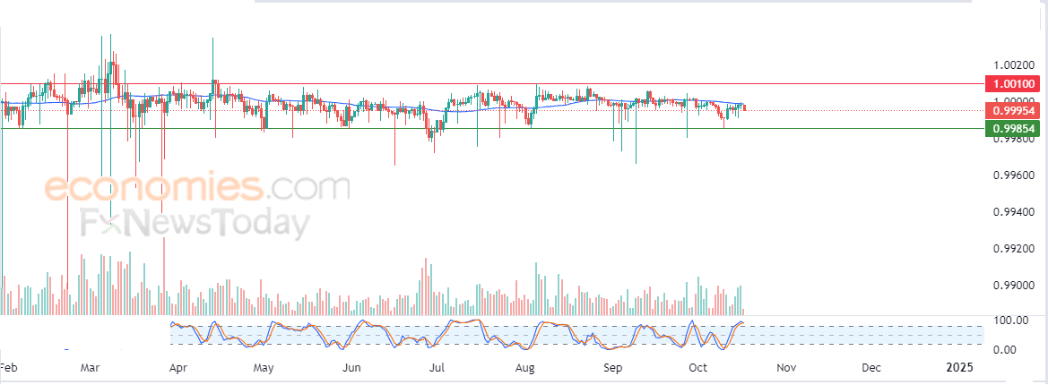تيثر (USDTUSD) يظهر المزيد من العلامات السلبية – تحليل – 17-10-2024