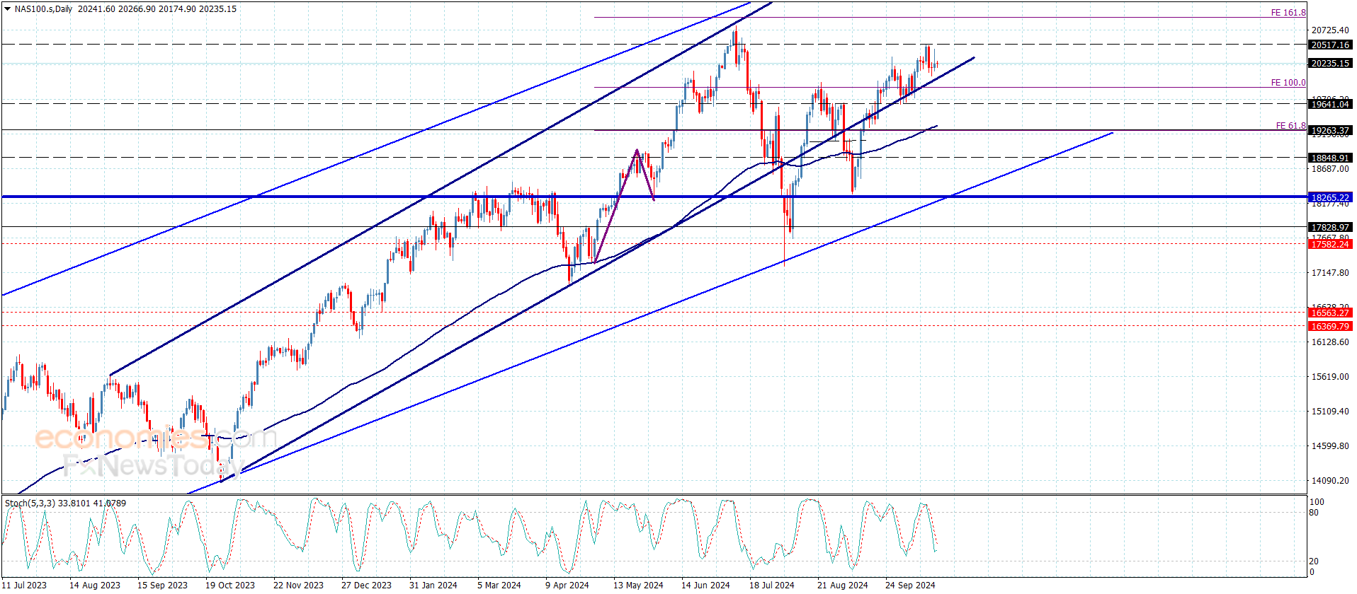 سعر مؤشر ناسداك يؤجل الهبوط-توقعات اليوم 18-10-2024