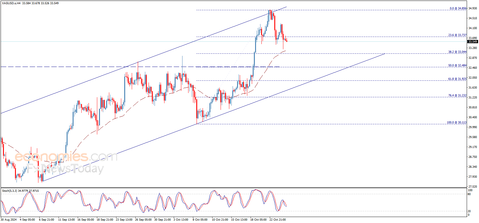 Crude oil price under the negative pressure Forecast today 25102024