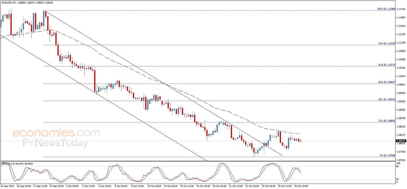 Gold price forecast update 29-10-2024