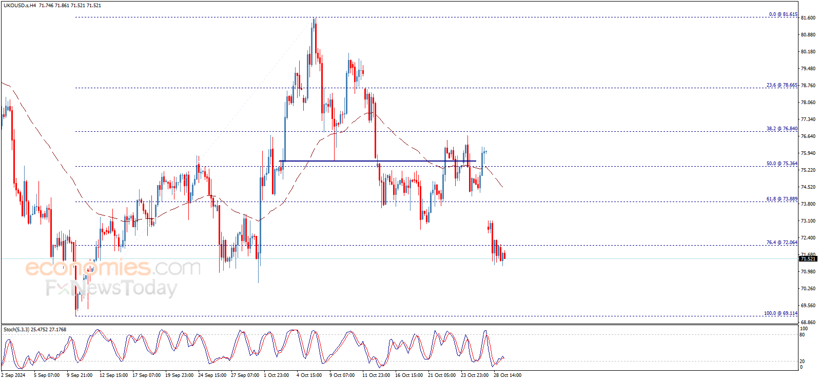 تحديث توقع سعر عقود خام برنت اليوم 29-10-2024