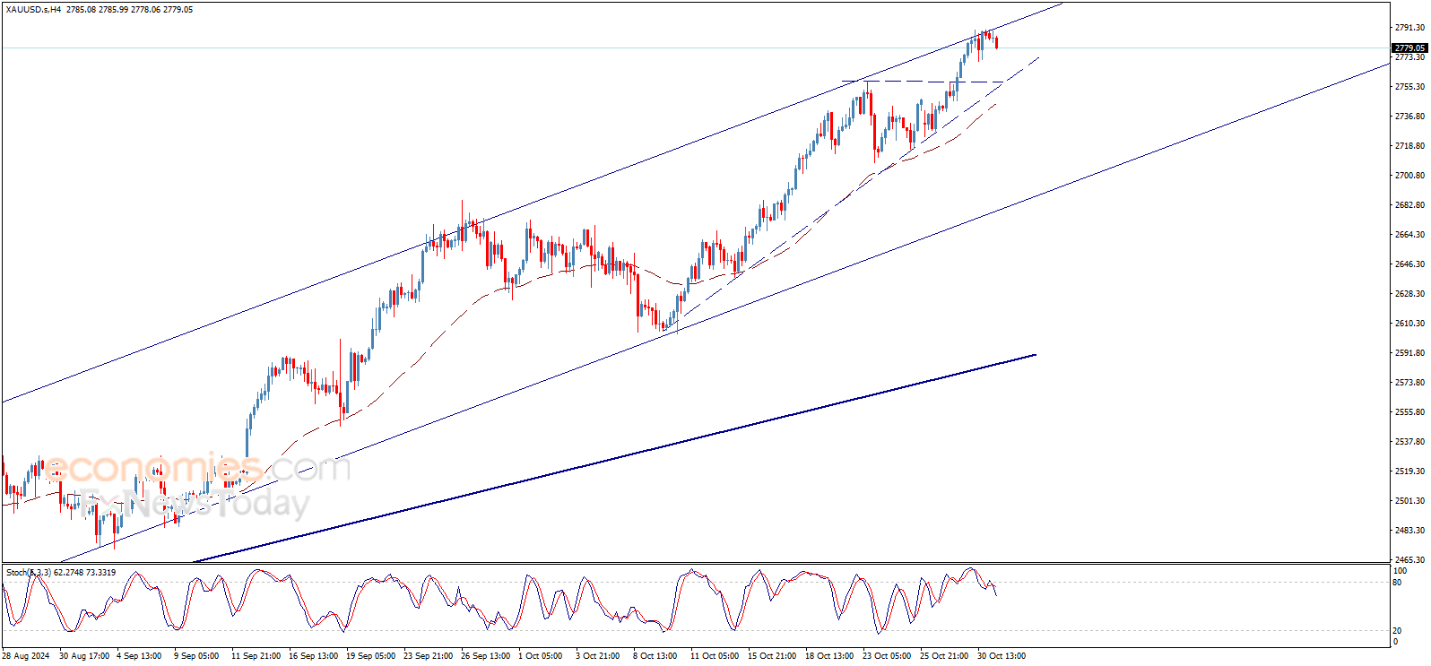 Crude oil price forecast update 31-10-2024