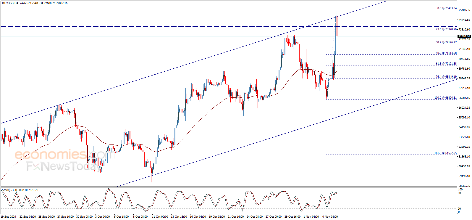 Bitcoin price (BTCUSD) forecast update - 06-11-2024