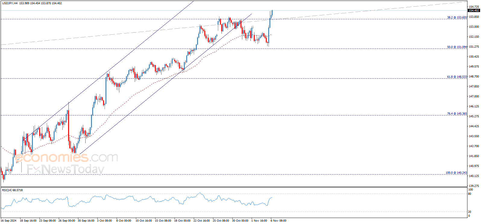 Update: The USDJPY shows new rises