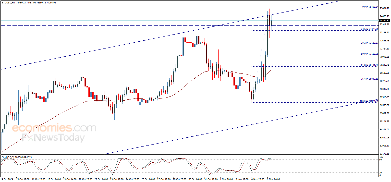 Update: Bitcoin price (BTCUSD) resumes the rise