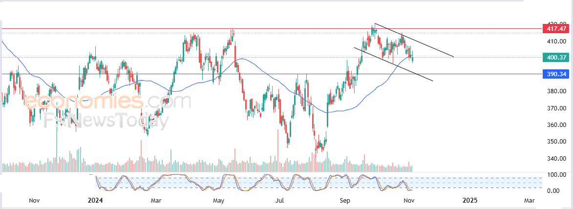 Deere price dominated by downward correctional wave - Forecast today - 06-11-2024