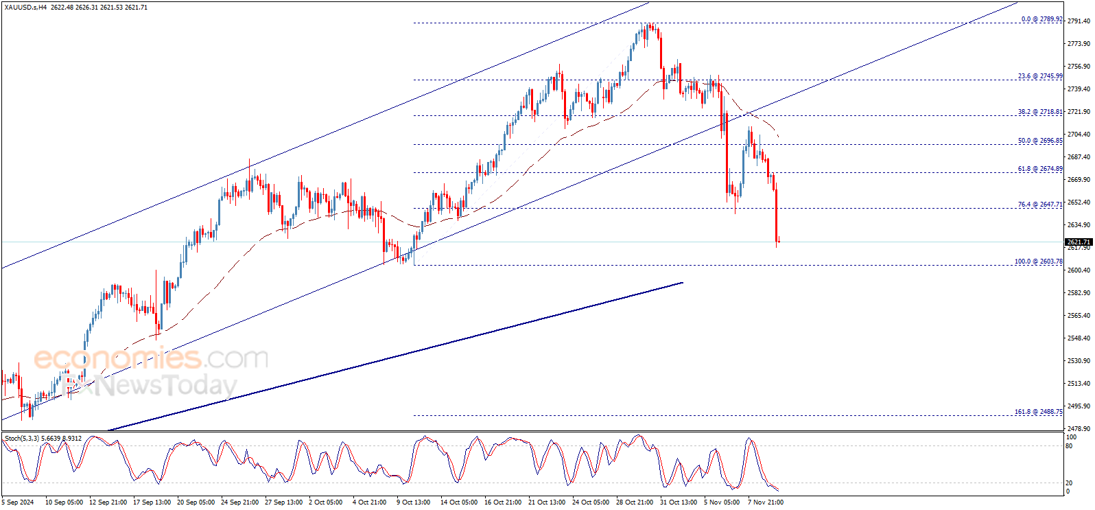 End of day gold price forecast update - 11-11-2024