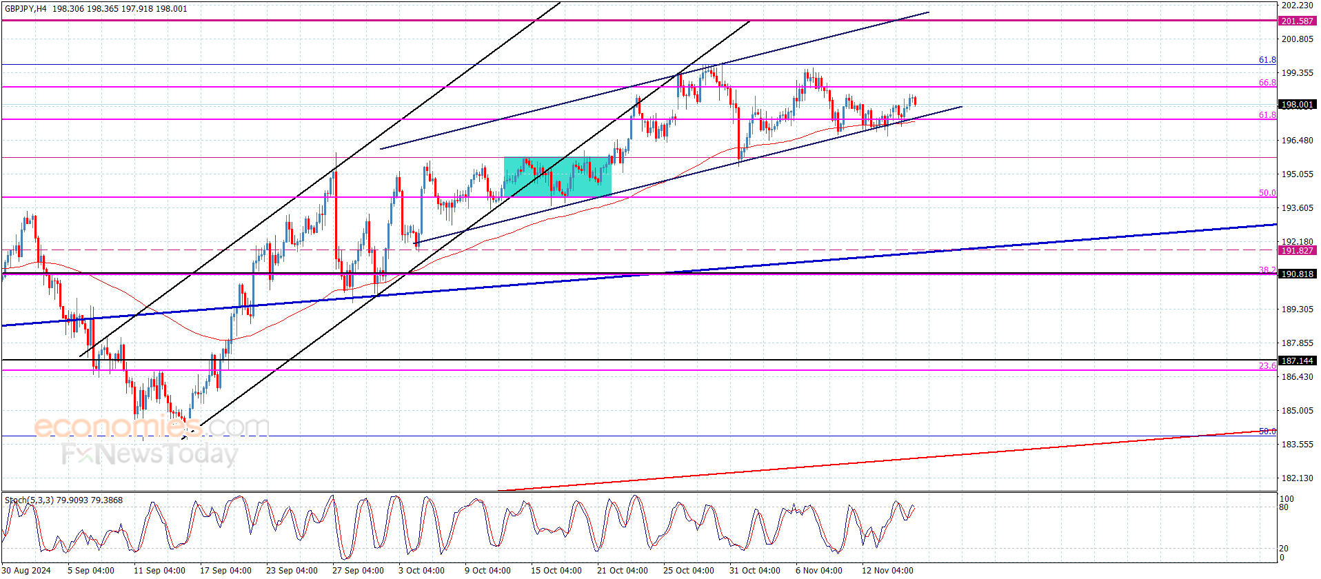 The GBPJPY records some gains – Forecast today – 15-11-2024