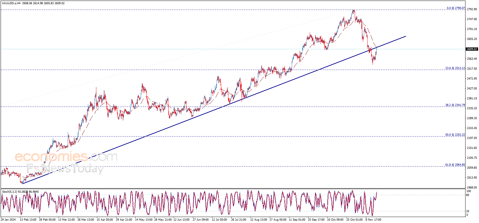 End of day gold price forecast update - 18-11-2024