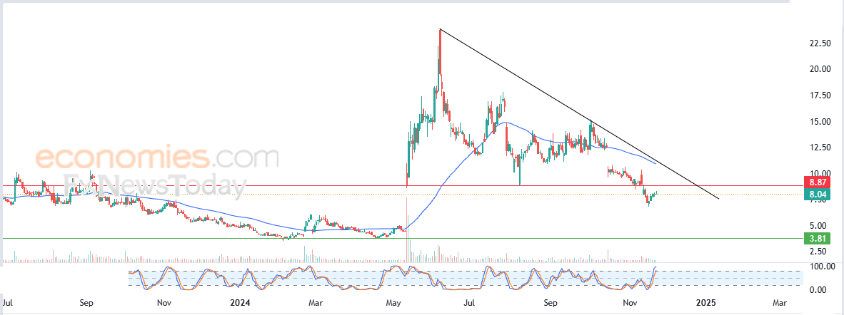 سعر سهم نافافاكس (NVAX) يظهر المزيد من العلامات السلبية – توقعات اليوم – 22-11-2024