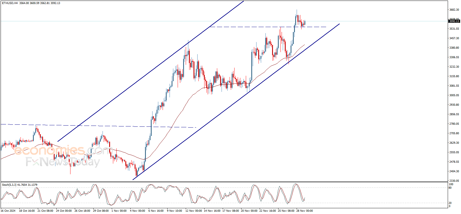 Ethereum price (ETHUSD) leans on the support base – Forecast today - 29-11- 2024