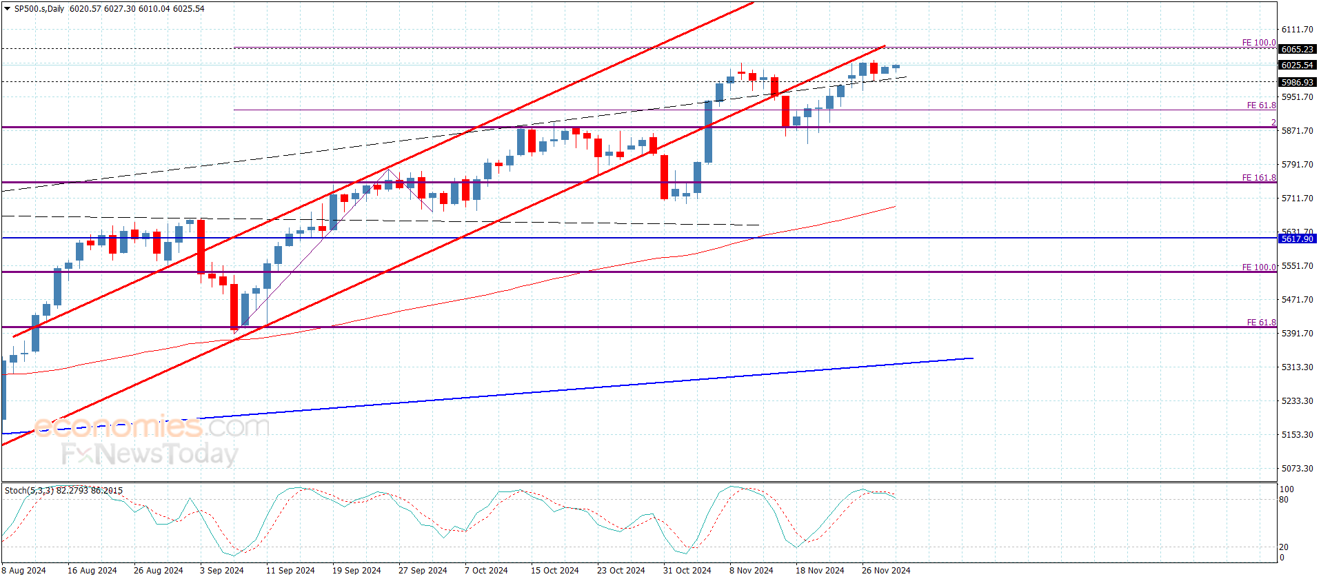 سعر مؤشر ستاندرد آند بورز  يكرر الإغلاقات الإيجابية-توقعات اليوم 29-11-2024