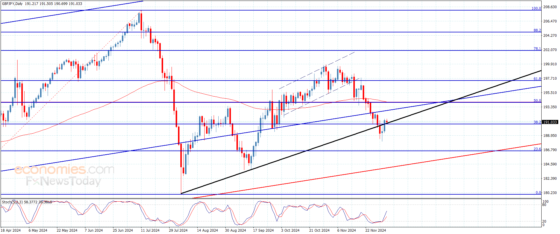 The GBPJPY tends to resume the bullish correction – Forecast today – 5-12- 2024