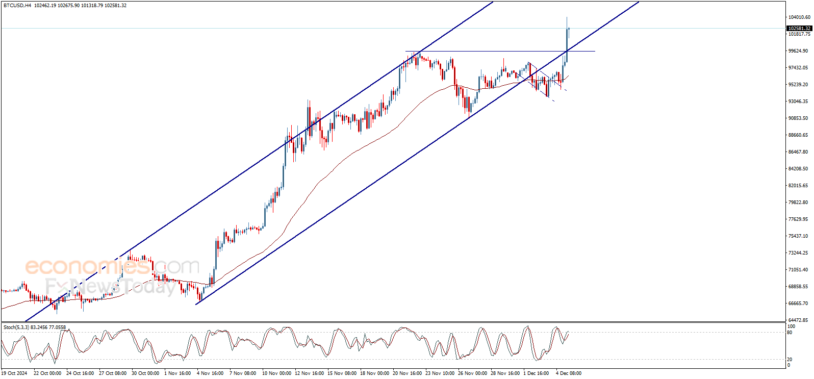 Bitcoin price (BTCUSD) forecast update - 05-12-2024