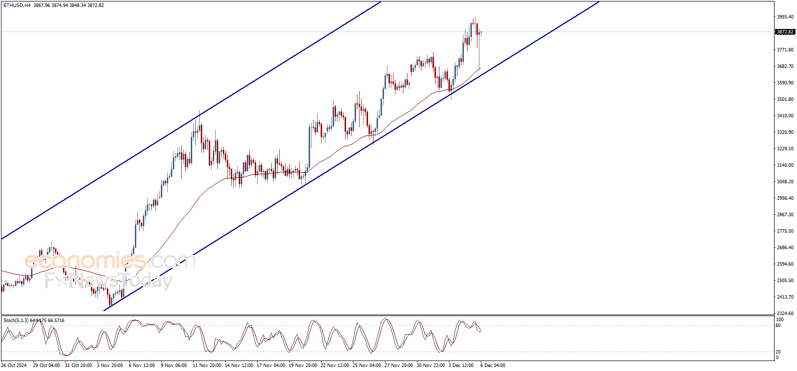 Ethereum price (ETHUSD) begins with strong negativity – Forecast today -  06-12-2024
