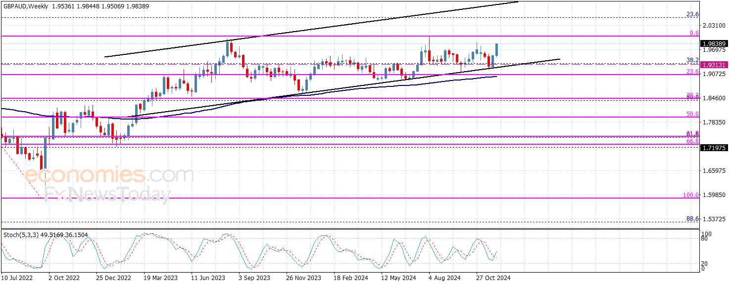 The GBPAUD achieves big gains – Forecast today – 6-12-2024