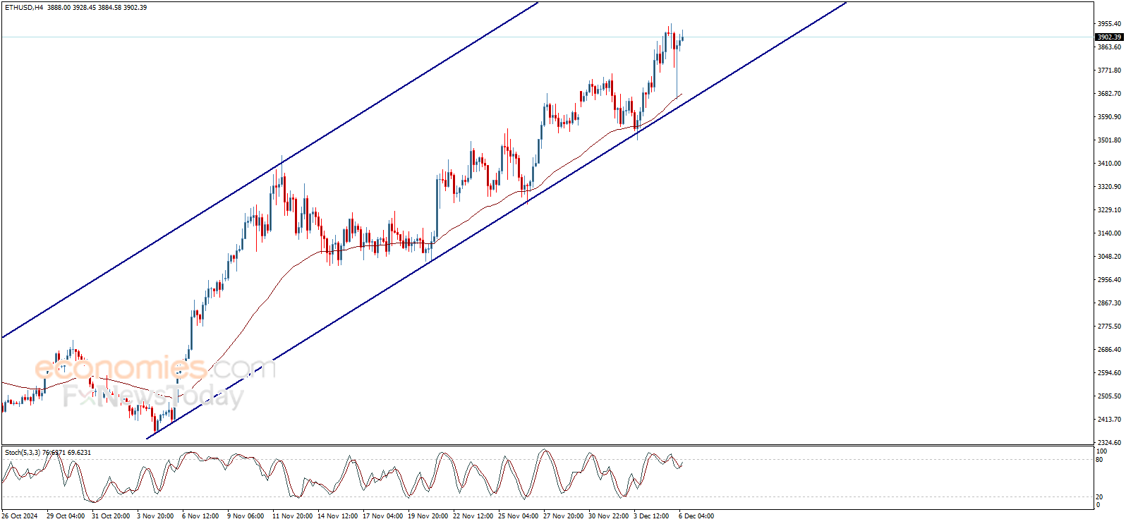 Ethereum price (ETHUSD) forecast update - 06-12-2024