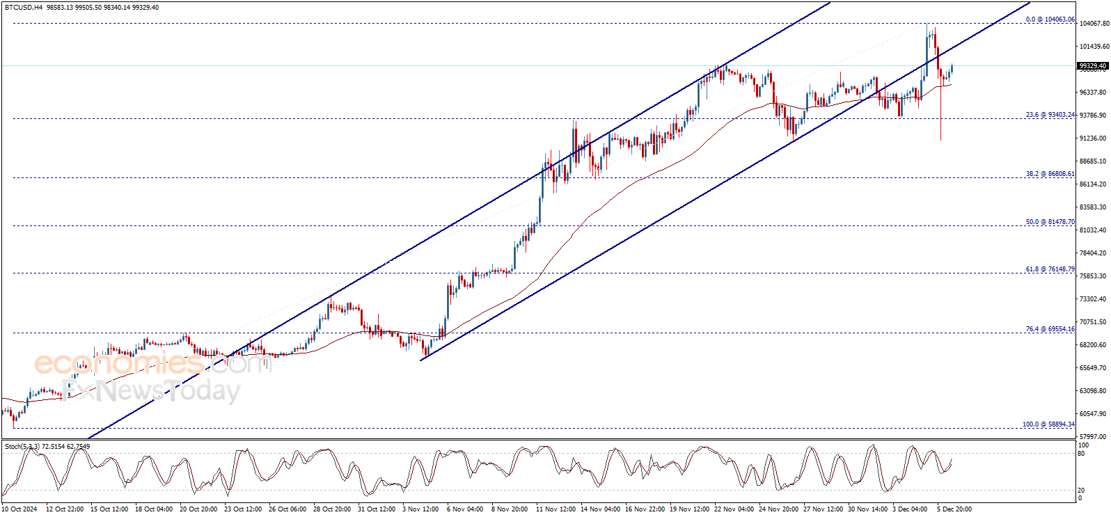 End of day Bitcoin price (BTCUSD) forecast update - 06-12-2024