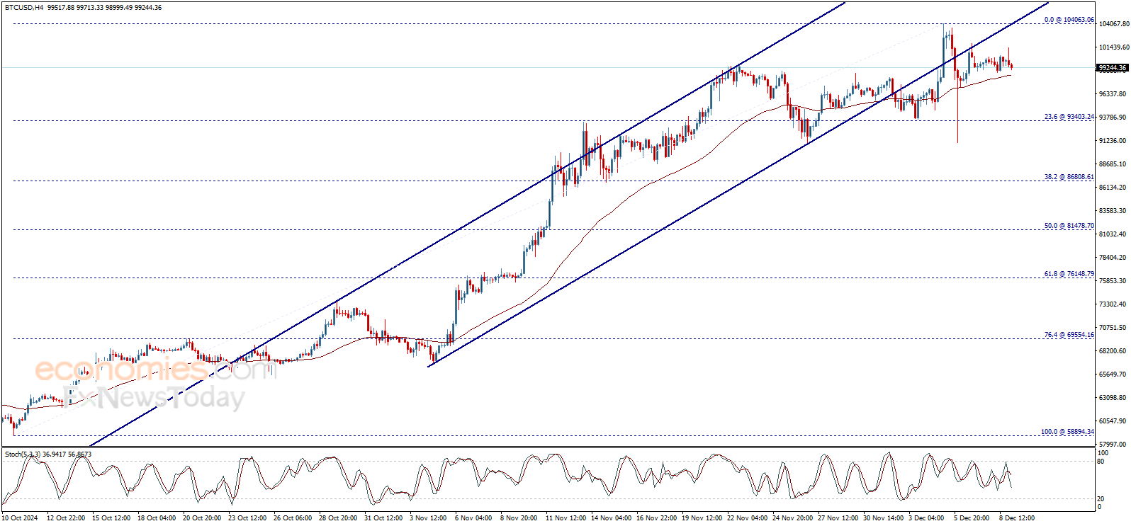 Bitcoin price (BTCUSD) attempts to recover – Forecast today - 09-12-2024