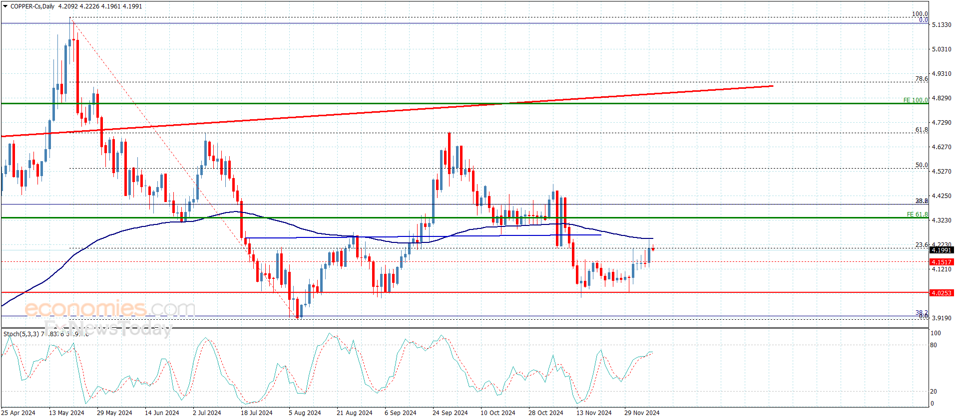 Copper price attacks the moving average – Forecast today – 10-12-2024