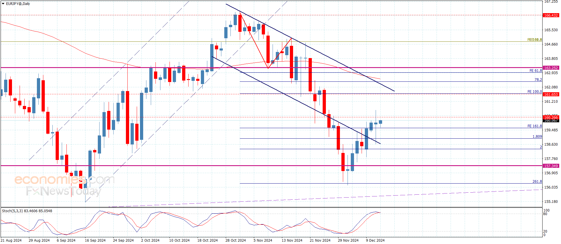 The EURJPY touches the target – Forecast today – 12-12-2024
