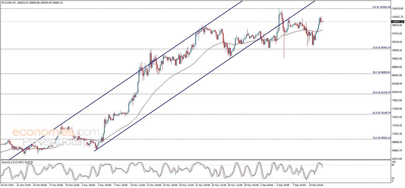 Bitcoin price (BTCUSD) forecast update - 12-12-2024