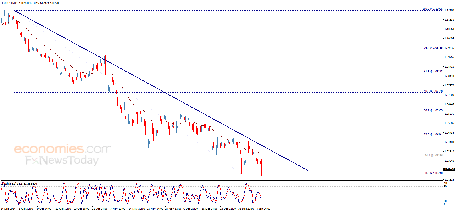 The EURUSD price hits the negative targets – Forecast today - 10-01-2025