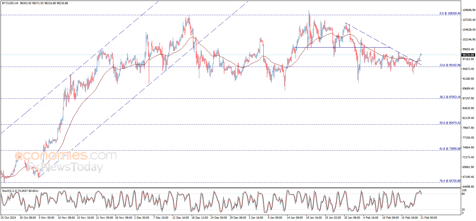 Bitcoin price (BTCUSD) continues to rise – Forecast today - 21-02-2025