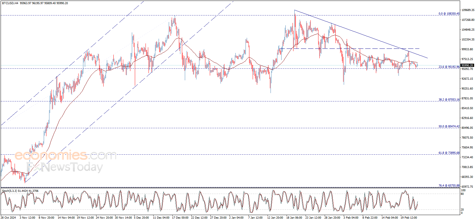 Bitcoin price (BTCUSD) tests the support base – Forecast today - 24-02-2025