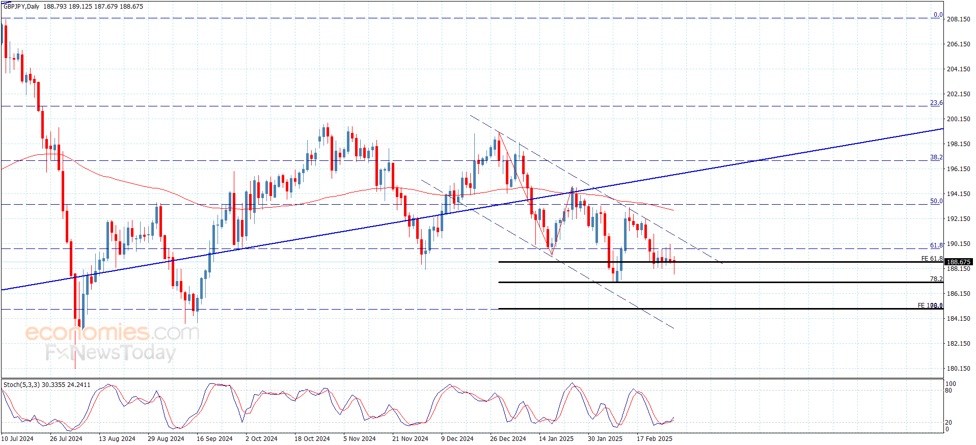The GBPJPY tends towards the negativity – Forecast today – 28-2-2025 The GBPJPY tends towards the negativity – Forecast today – 28-2-2025