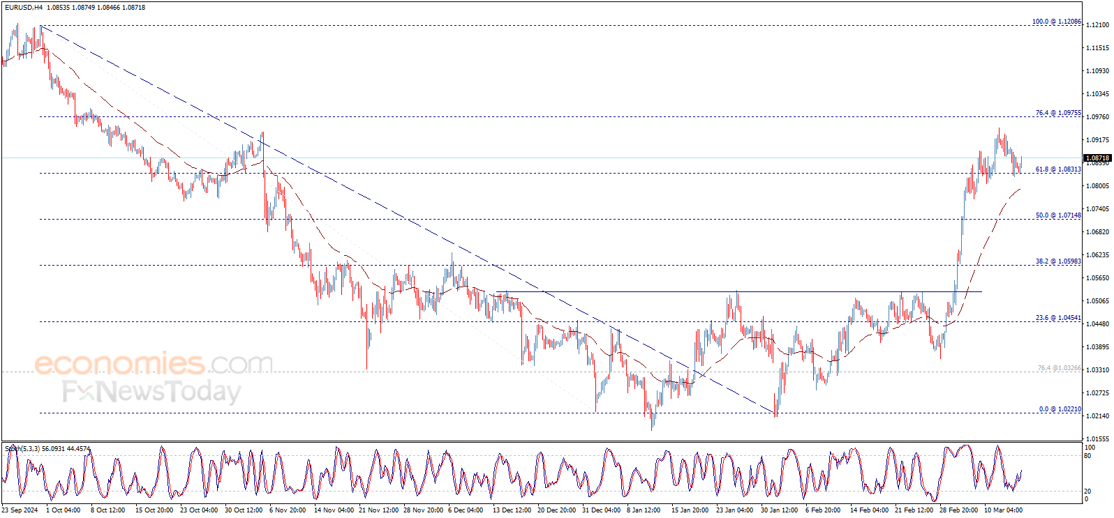 The EURUSD price forecast update The EURUSD price forecast update