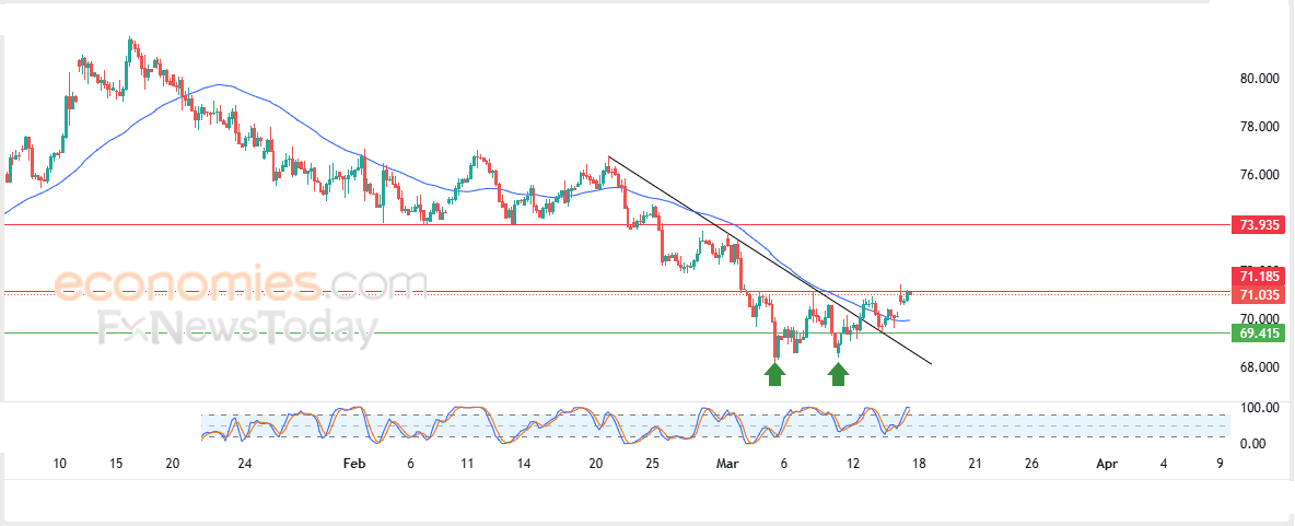 تحديث توقع سعر عقود خام برنت اليوم 17-03-2025