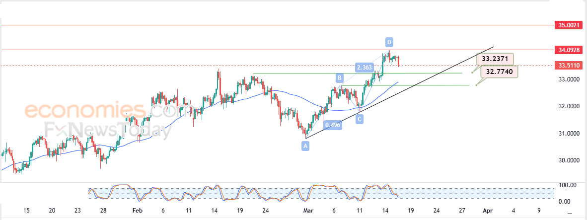 تحديث توقع سعر الفضة اليوم 17-03-2025