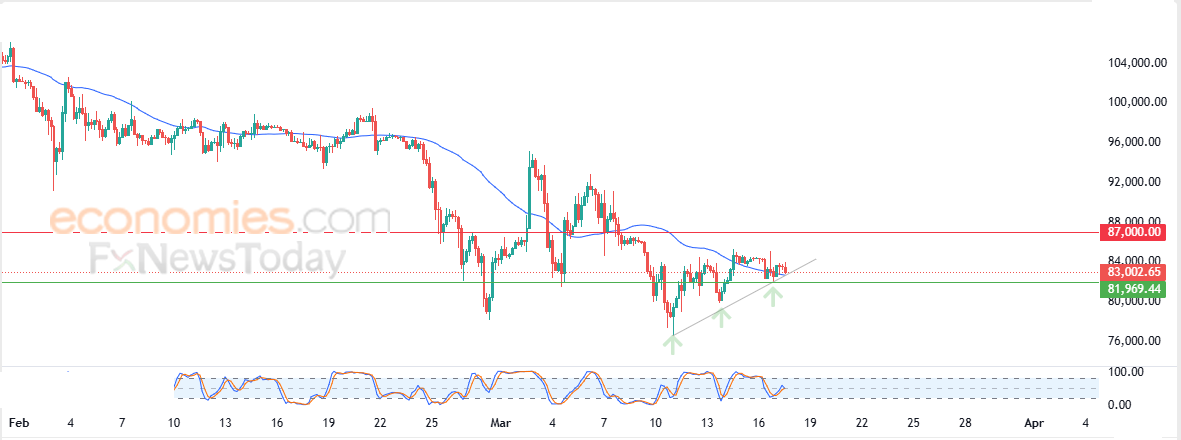تحديث توقع سعر البتكوين اليوم 17-03-2025