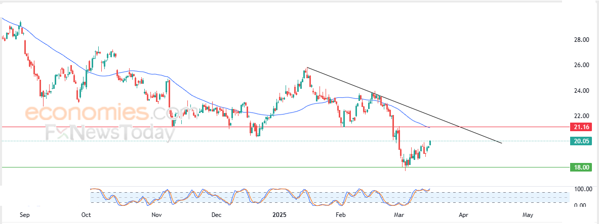 سعر سهم إيه بي إيه (APA) يصحح الاتجاه الرئيسي الهابط – توقعات اليوم – 17-03-2025