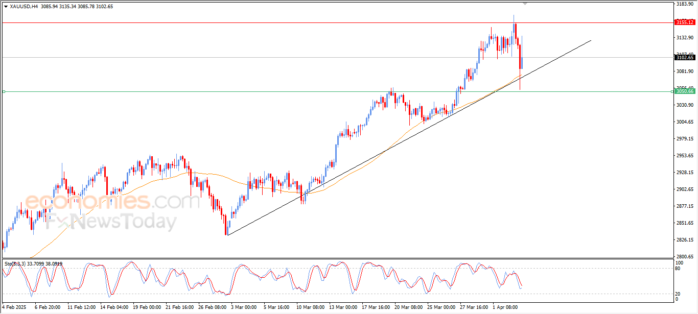 Bitcoin price evening update - 03-04-2025